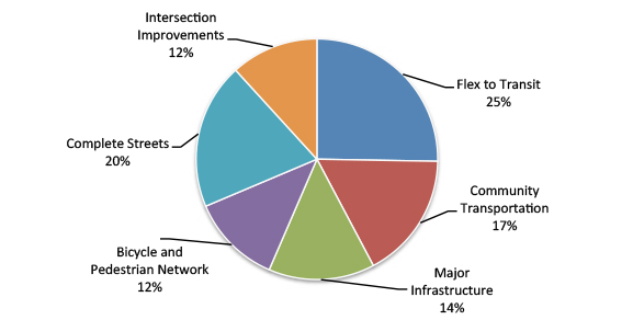 pie chart showing the funding allocations for MPO projects. Community transportation - 17%, Major infrastructure - 14%, Flex to transit - 25%, Complete streets - 20%, Bicycle and pedestrian network - 12%, and Intersection improvements - 12%